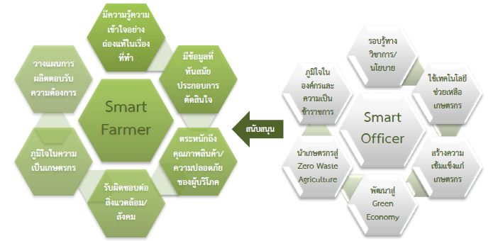 สมาร์ทฟาร์ม - Smartfarm คืออะไร