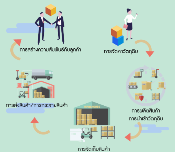 Supply chain คืออะไร ? 