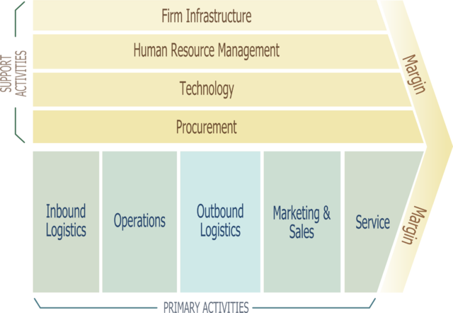 Value Chain คืออะไร ?