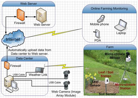 สมาร์ทฟาร์ม - Smartfarm คืออะไร