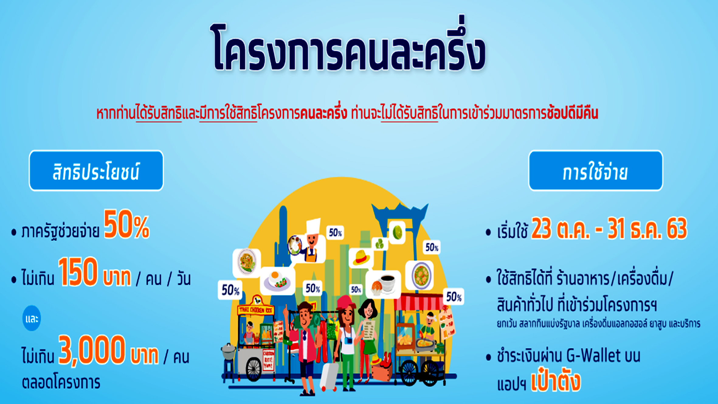 เริ่มแล้ว ชิม ช้อป ลด 50% ทั่วไทย กับ "โครงการคนละครึ่ง"