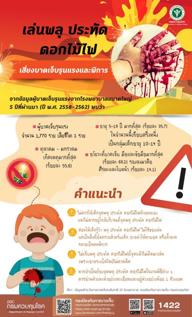 กรมควบคุมโรค เตือนประชาชนระมัดระวังอุบัติเหตุจากการจุดพลุ ประทัด และดอกไม้ไฟ ในช่วงวันลอยกระทง พร้อมเน้นย้ำเที่ยวลอยกระทงปลอดภัย ห่างไกลโควิด 19 