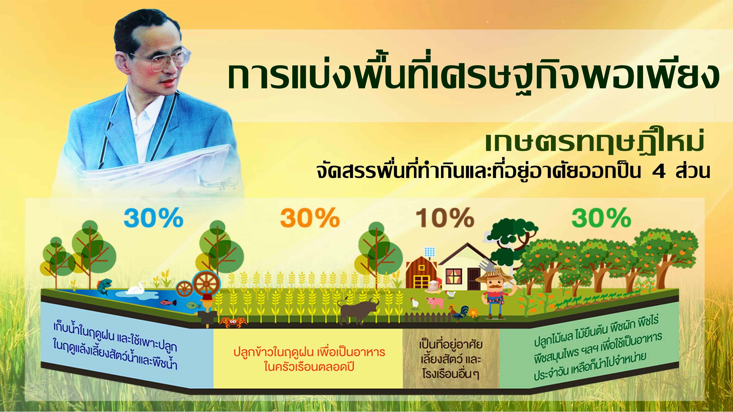 ปรัชญาของเศรษฐกิจพอเพียง