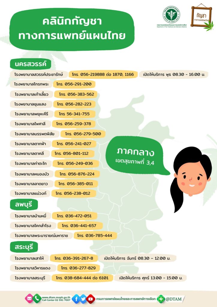 เปิดรายชื่อ คลินิกกัญชาทางการแพทย์แผนไทย อีกหนึ่งทางเลือกของผู้ป่วย เปิดบริการทั่วประเทศแล้ว 