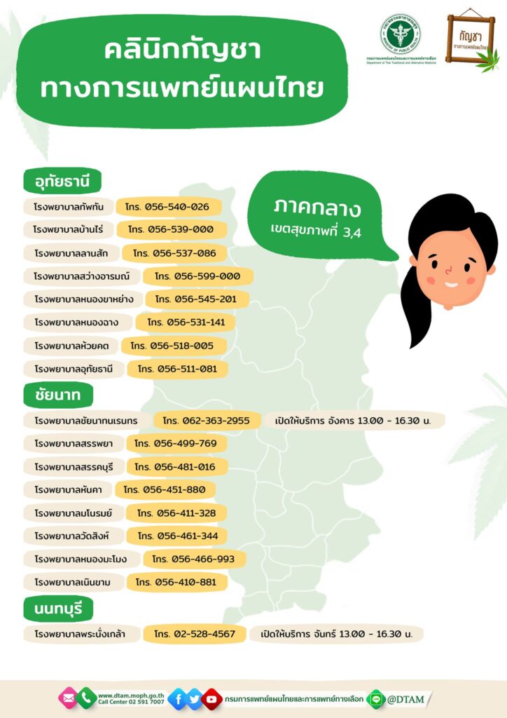 เปิดรายชื่อ คลินิกกัญชาทางการแพทย์แผนไทย อีกหนึ่งทางเลือกของผู้ป่วย เปิดบริการทั่วประเทศแล้ว 