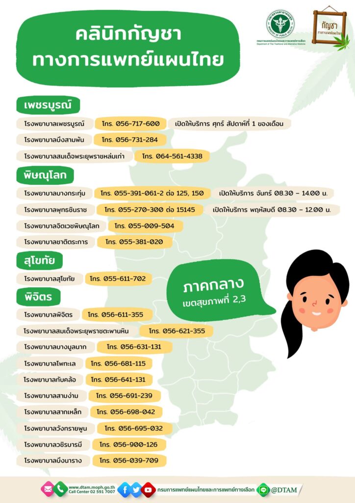 เปิดรายชื่อ คลินิกกัญชาทางการแพทย์แผนไทย อีกหนึ่งทางเลือกของผู้ป่วย เปิดบริการทั่วประเทศแล้ว 