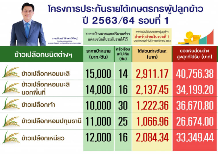 รีบเช็คด่วน !! “เงินประกันรายได้ข้าว	”  เงินเข้าวันนี้วันแรก  