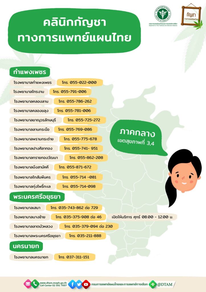 เปิดรายชื่อ คลินิกกัญชาทางการแพทย์แผนไทย อีกหนึ่งทางเลือกของผู้ป่วย เปิดบริการทั่วประเทศแล้ว 