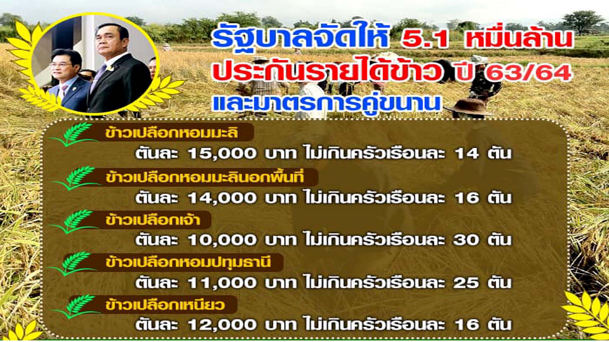 รัฐบาลจัดให้ 5.1 หมื่นล้าน ประกันรายได้ข้าว ปี 2563/2564 และมาตรการคู่ขนาน