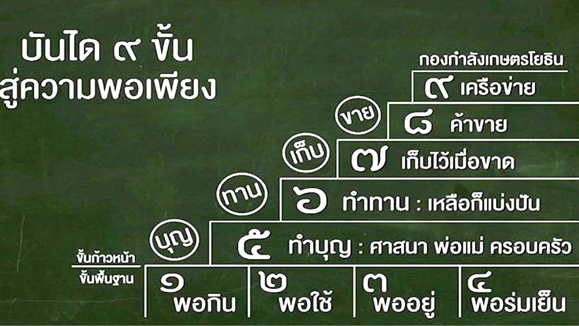 ศาสตร์พระราชากับความพอเพียง สู่ "ทฤษฎีบันได 9 ขั้น" เพื่อความสุขอย่างยั่งยืน