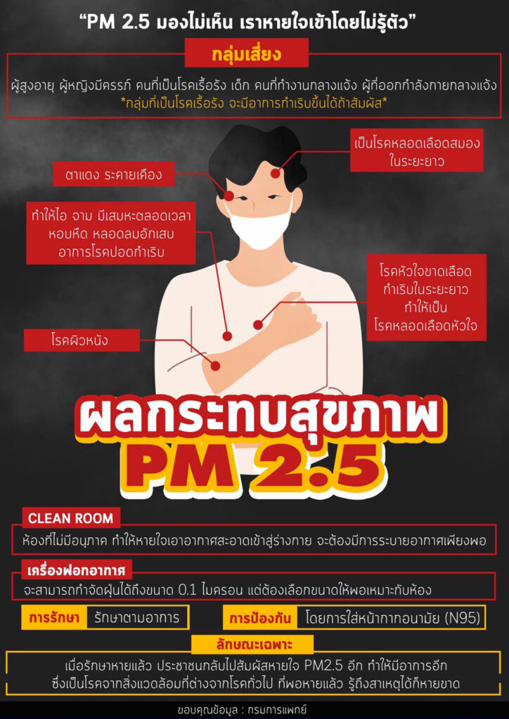 ผลกระทบหากสูดดมฝุ่น PM2.5 ฝุ่นพิษที่มองไม่เห็น เราหายใจเข้าโดยไม่รู้ตัว