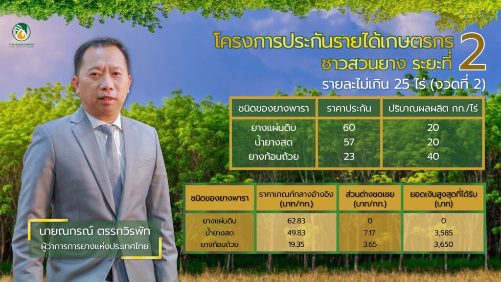 การยางแห่งประเทศไทย เผยพร้อมจ่ายเงินประกันรายได้ให้เกษตรกรชาวสวนยางในงวดที่ 2 วันที่ 28 ธันวาคมนี้