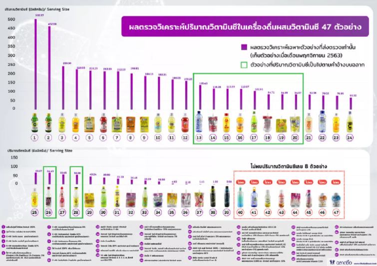 สุ่มตรวจเครื่องดื่มผสมวิตามินซี ไม่พบวิตามินตามฉลากเพียบ