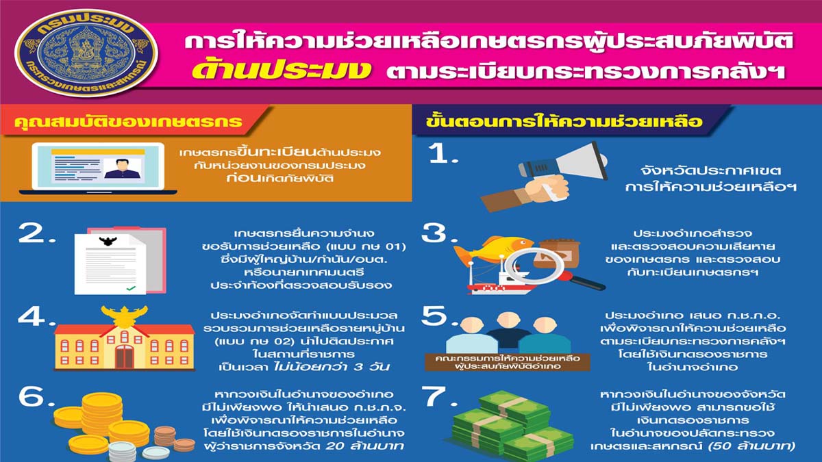 เปิดขั้นตอน ช่วยชาวประมง ประสบภัยพิบัติ