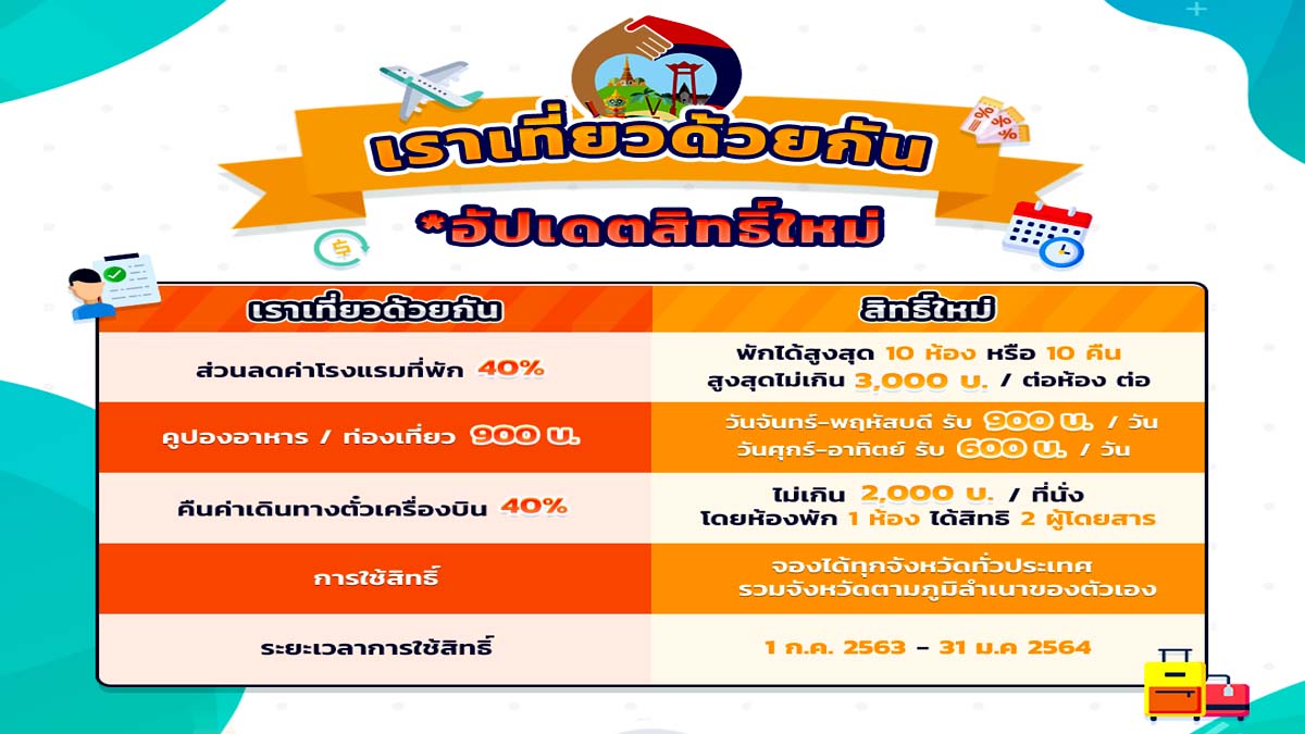 "เราเที่ยวด้วยกัน" อัปเดตสิทธิ์ใหม่ รับเงินจุกๆ 3,000 บาท แถมส่วนลดให้อีก 40%