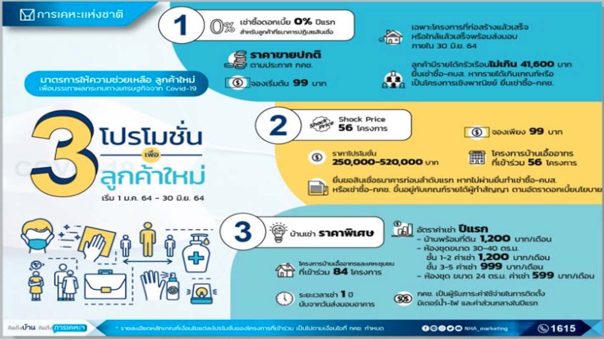 รัฐบาลมีมาตรการช่วยเหลือ สำหรับผู้มีรายได้น้อยที่จำเป็นจะต้องซื้อบ้าน หรือหาที่อยู่อาศัย ในช่วงเวลานี้