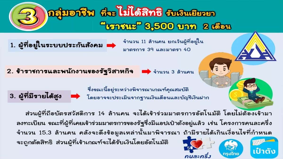 3 กลุ่มอาชีพที่จะไม่ได้สิทธิรับเงินเยียวยา “เราชนะ” 3,500 บาท 2 เดือน