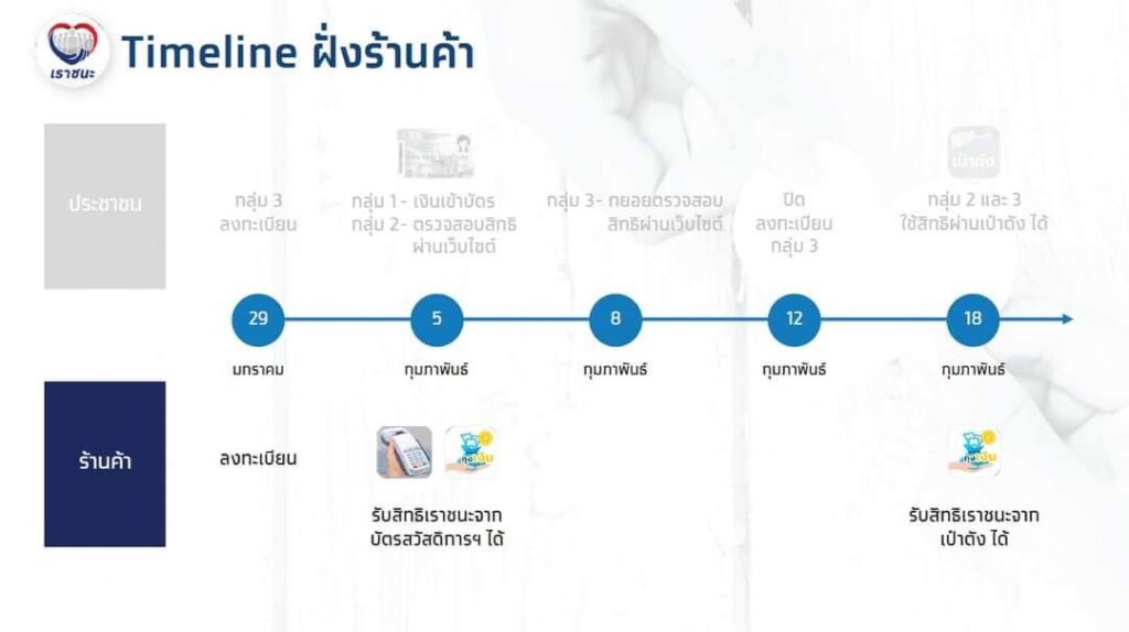 วิธีการลงทะเบียนโครงการเราชนะ