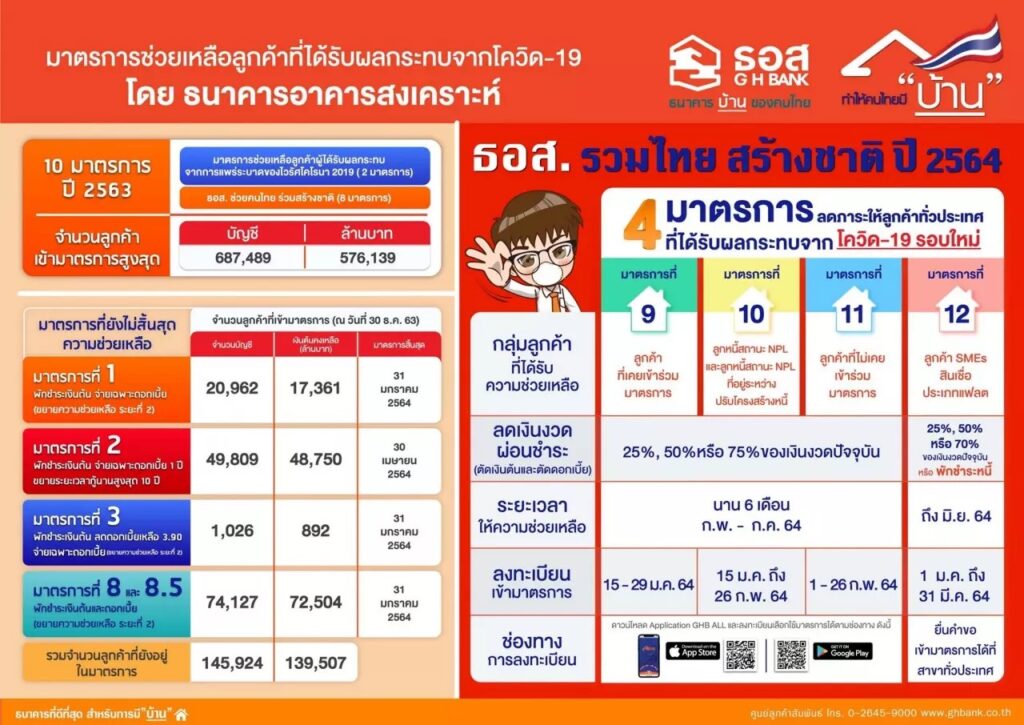 ธนาคารอาคารสงเคราะห์ ออก 4 มาตรการ ช่วยเหลือเยียวยาผู้ได้รับผลกระทบจากโควิดระลอกใหม่