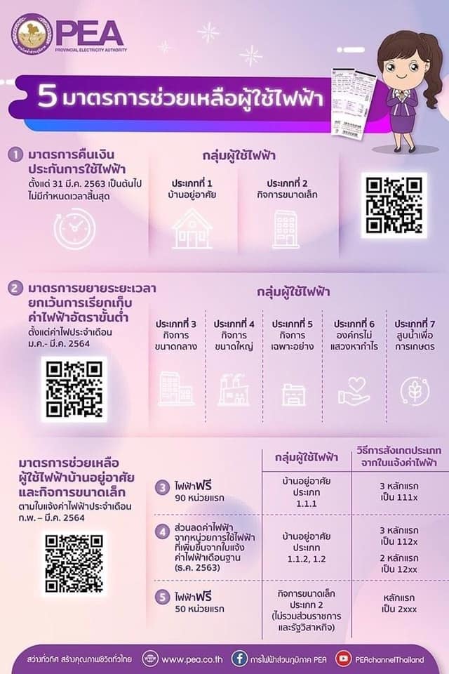 การไฟฟ้าส่วนภูมิภาค (PEA) มีมาตรการช่วยเหลือผู้ใช้ไฟฟ้าเพื่อบรรเทาความเดือดร้อนจากการระบาดของเชื้อไวรัส COVID-19