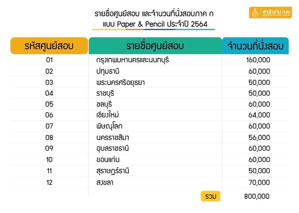 สำนักงาน ก.พ. เปิดรับสมัครสอบเพื่อวัดความรู้ความสามารถทั่วไป ประจำปี 2564