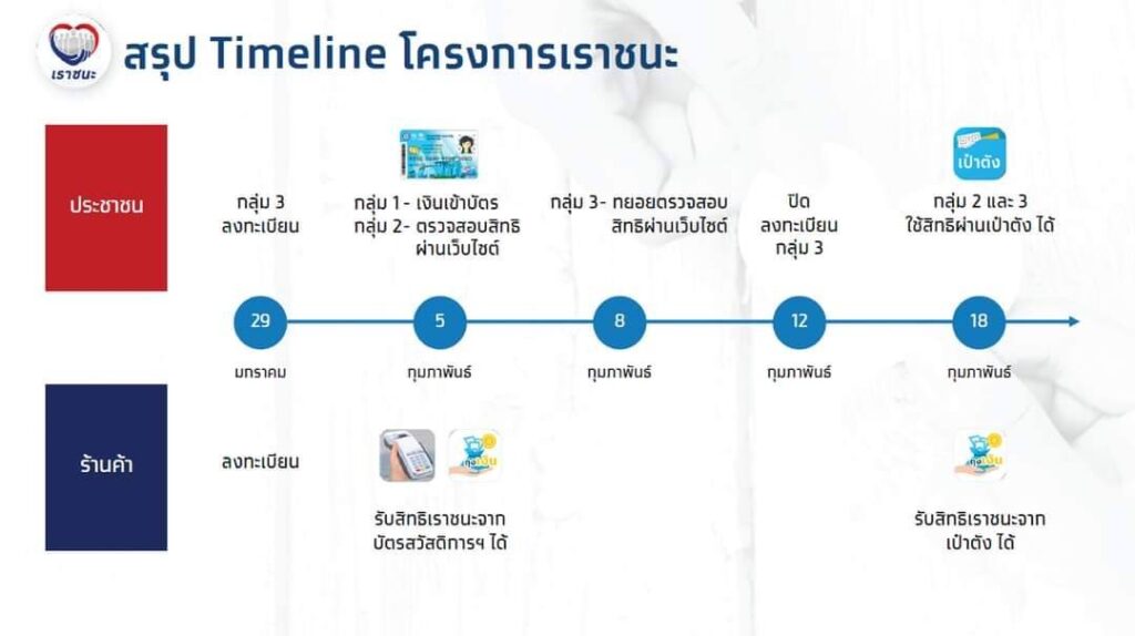 วิธีการลงทะเบียนโครงการเราชนะ