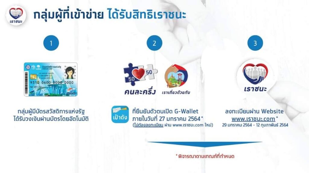 วิธีการลงทะเบียนโครงการเราชนะ