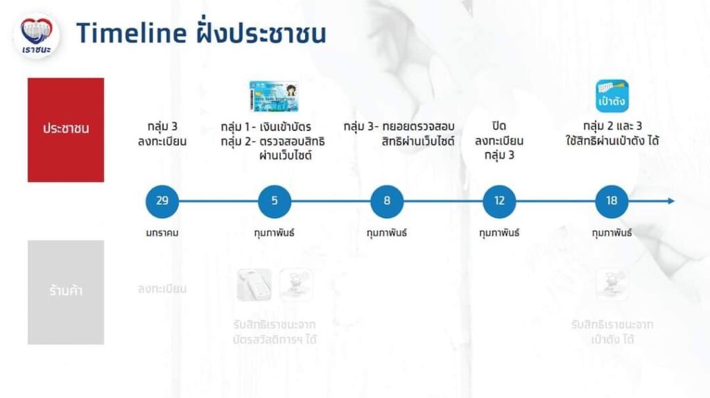 วิธีการลงทะเบียนโครงการเราชนะ