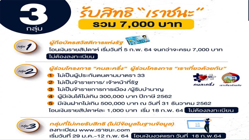 เช็กเลย!! 3 กลุ่มที่ได้รับสิทธิ "เราชนะ" ให้เงินจับจ่าย 7,000 บาทต่อคน