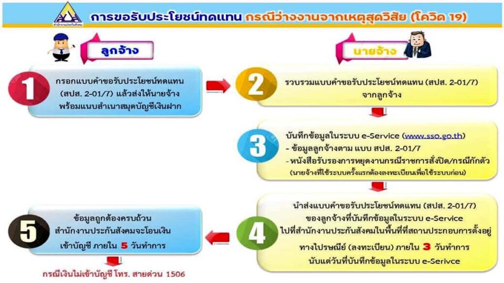 ประกันสังคมแจ้งวิธีการขอรับสิทธิประโยชน์ว่างงานโควิด-19 พร้อมให้บริการวันจันทร์ที่ 4 มกราคม นี้