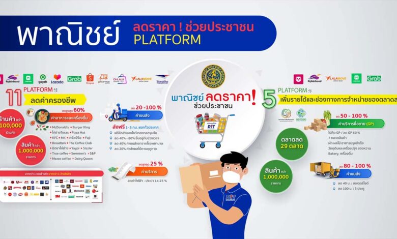 พาณิชย์ลดราคา ช่วยประชาชน ในรูปแบบแพลตฟอร์มออนไลน์ตลอดเดือน ก.พ. 64