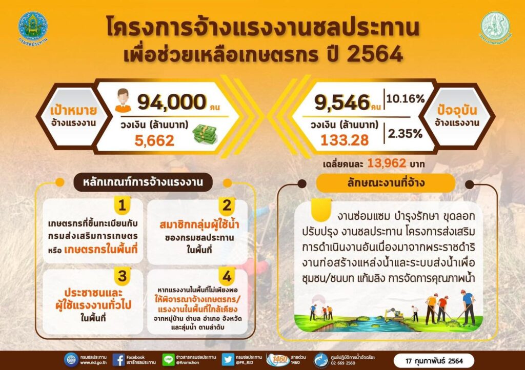 กรมชลประทาน เดินหน้าโครงการจ้างแรงงานชลประทาน เพื่อช่วยเหลือเกษตรกร ปี 2564