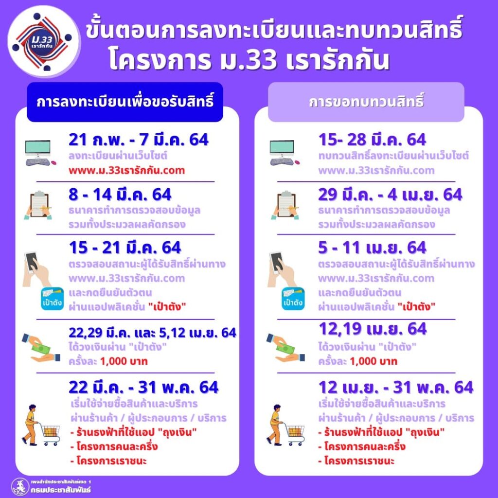 ลงทะเบียนโครงการ “ม.33 เรารักกัน” 