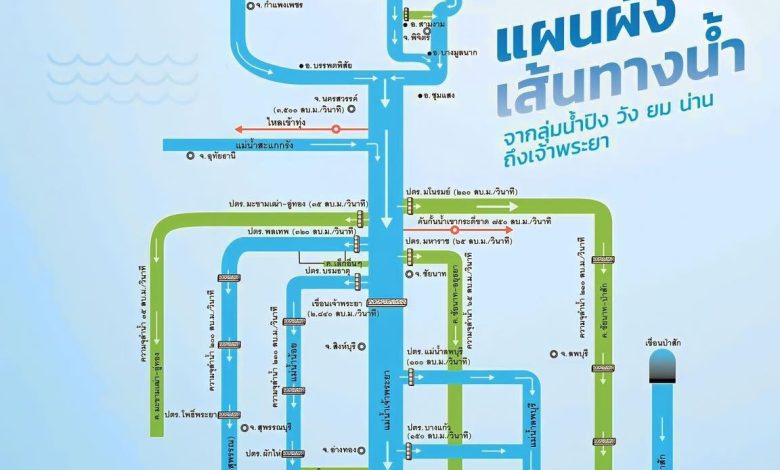 แผนผังเส้นทางน้ำ จากลุ่มน้ำปิง วัง ยม น่าน ถึงเจ้าพระยา